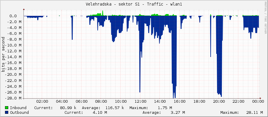 Velehradska - sektor S1 - Traffic - wlan1