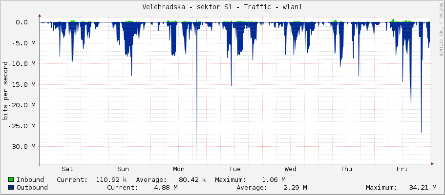 Velehradska - sektor S1 - Traffic - wlan1