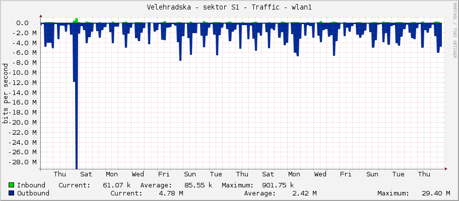 Velehradska - sektor S1 - Traffic - wlan1