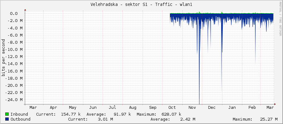 Velehradska - sektor S1 - Traffic - wlan1