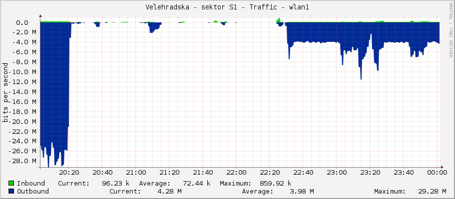 Velehradska - sektor S1 - Traffic - wlan1