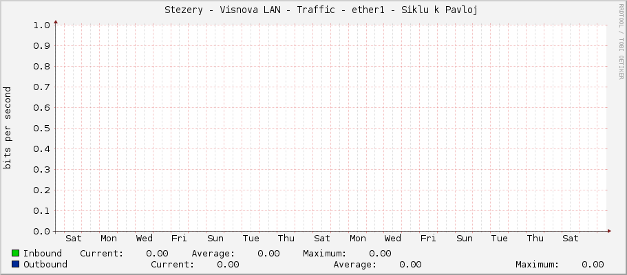     Stezery - Visnova LAN - Traffic - ether1 - Siklu k Pavloj 