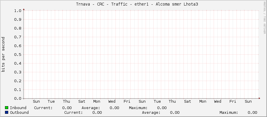     Trnava - CRC - Traffic - ether1 - Alcoma smer Lhota3 