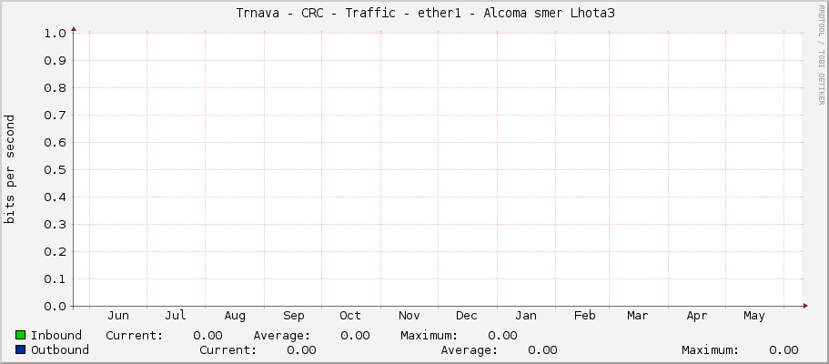     Trnava - CRC - Traffic - ether1 - Alcoma smer Lhota3 