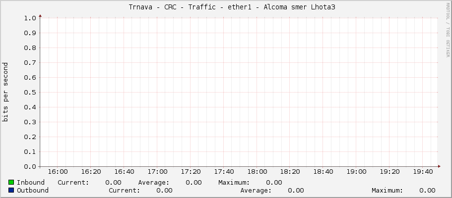     Trnava - CRC - Traffic - ether1 - Alcoma smer Lhota3 