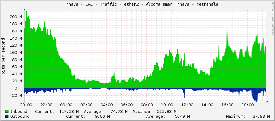     Trnava - CRC - Traffic - ether2 - Alcoma smer Trnava - retransla 