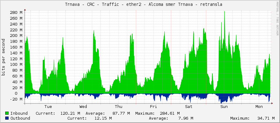     Trnava - CRC - Traffic - ether2 - Alcoma smer Trnava - retransla 