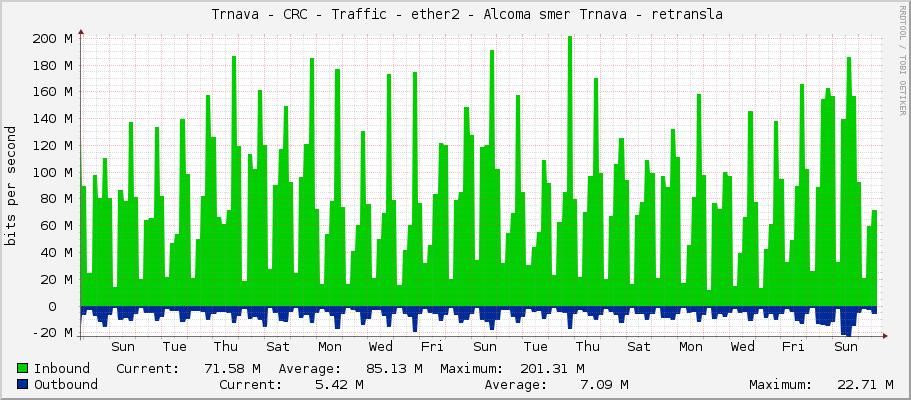     Trnava - CRC - Traffic - ether2 - Alcoma smer Trnava - retransla 