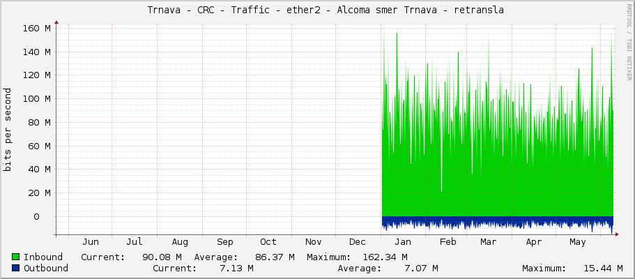     Trnava - CRC - Traffic - ether2 - Alcoma smer Trnava - retransla 