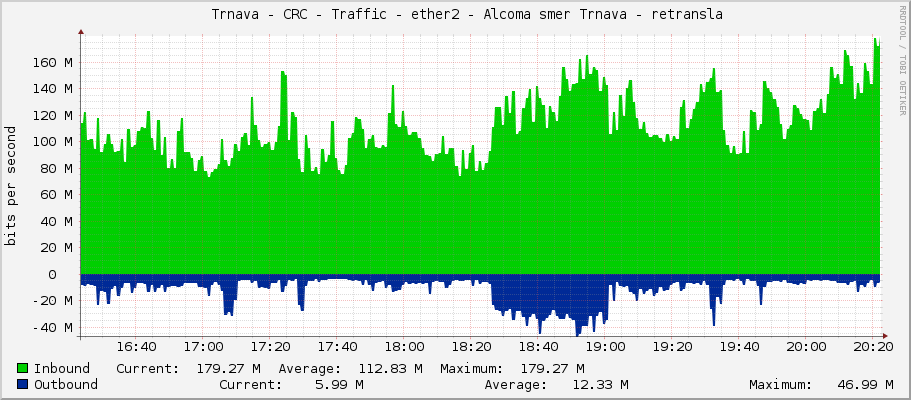     Trnava - CRC - Traffic - ether2 - Alcoma smer Trnava - retransla 