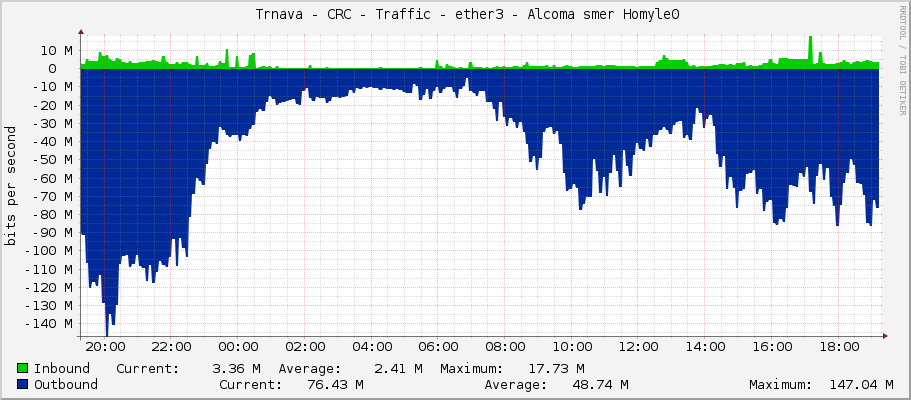     Trnava - CRC - Traffic - ether3 - Alcoma smer Homyle0 