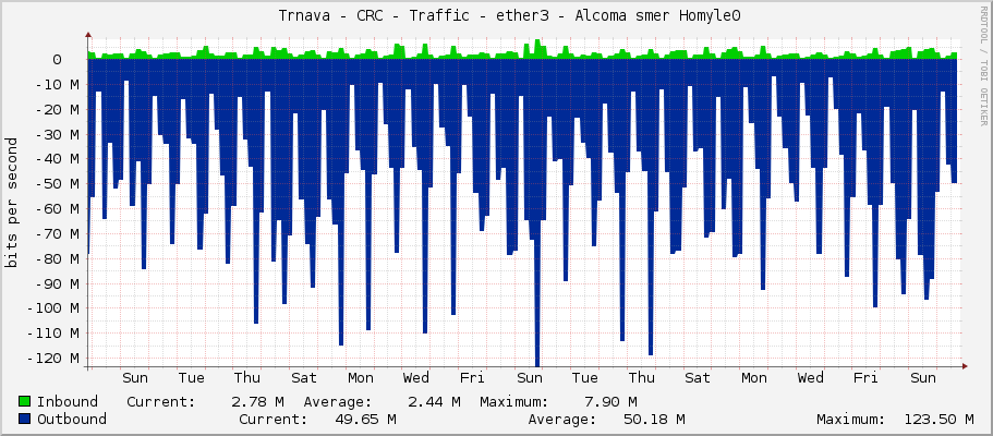     Trnava - CRC - Traffic - ether3 - Alcoma smer Homyle0 