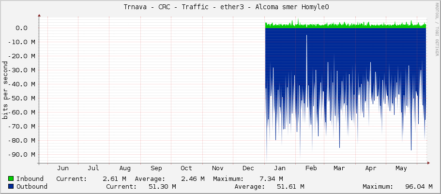     Trnava - CRC - Traffic - ether3 - Alcoma smer Homyle0 