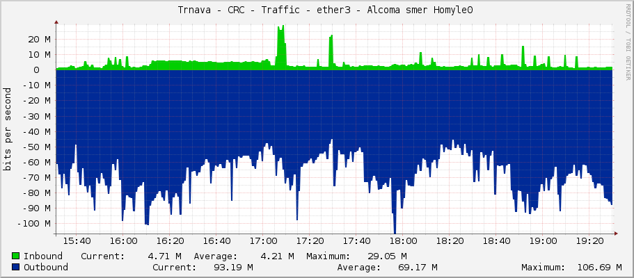     Trnava - CRC - Traffic - ether3 - Alcoma smer Homyle0 