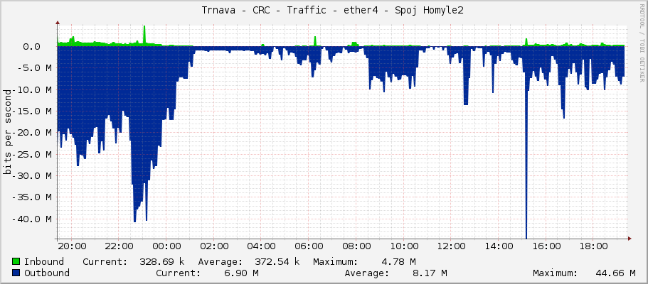     Trnava - CRC - Traffic - ether4 - Spoj Homyle2 