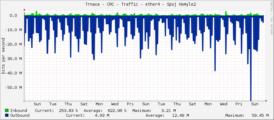     Trnava - CRC - Traffic - ether4 - Spoj Homyle2 