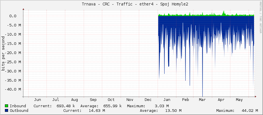     Trnava - CRC - Traffic - ether4 - Spoj Homyle2 