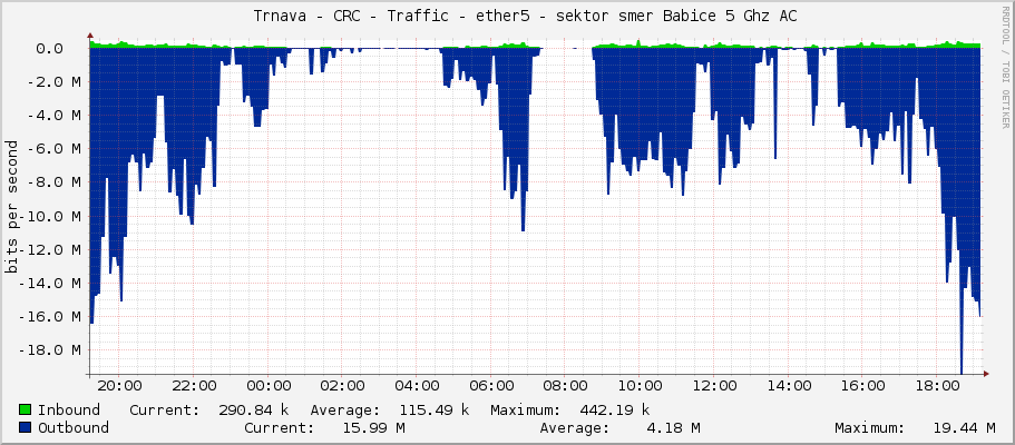     Trnava - CRC - Traffic - ether5 - sektor smer Babice 5 Ghz AC