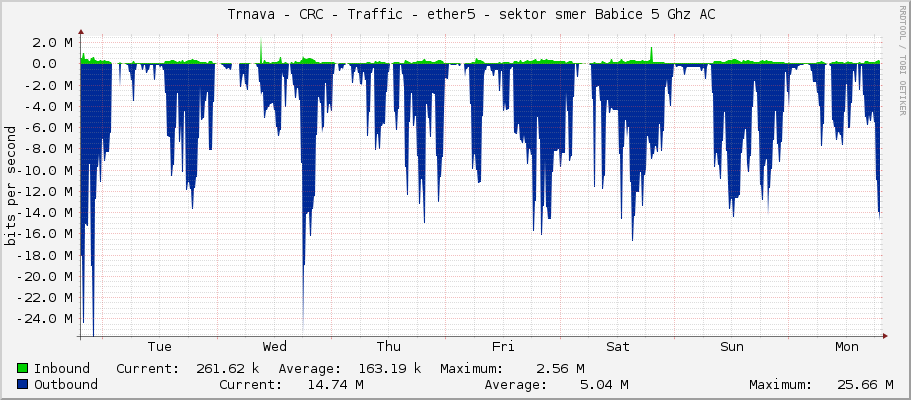     Trnava - CRC - Traffic - ether5 - sektor smer Babice 5 Ghz AC