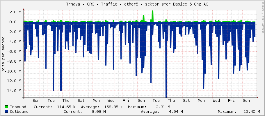     Trnava - CRC - Traffic - ether5 - sektor smer Babice 5 Ghz AC