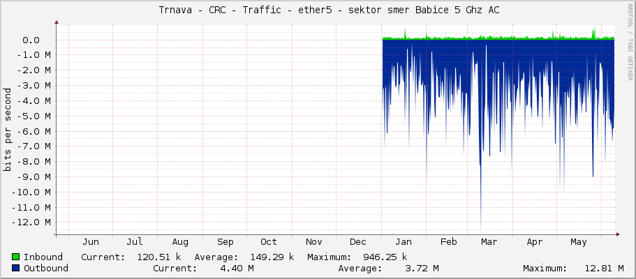     Trnava - CRC - Traffic - ether5 - sektor smer Babice 5 Ghz AC