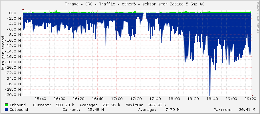     Trnava - CRC - Traffic - ether5 - sektor smer Babice 5 Ghz AC