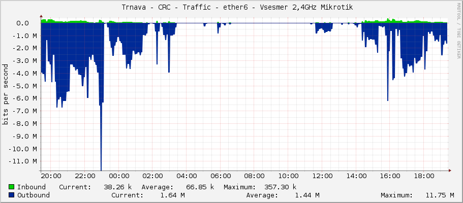     Trnava - CRC - Traffic - ether6 - Vsesmer 2,4GHz Mikrotik 