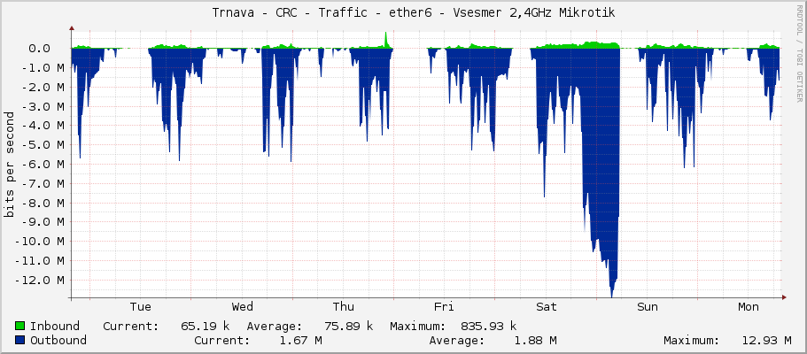     Trnava - CRC - Traffic - ether6 - Vsesmer 2,4GHz Mikrotik 