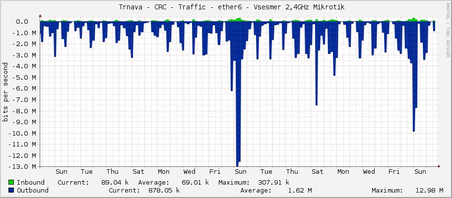     Trnava - CRC - Traffic - ether6 - Vsesmer 2,4GHz Mikrotik 