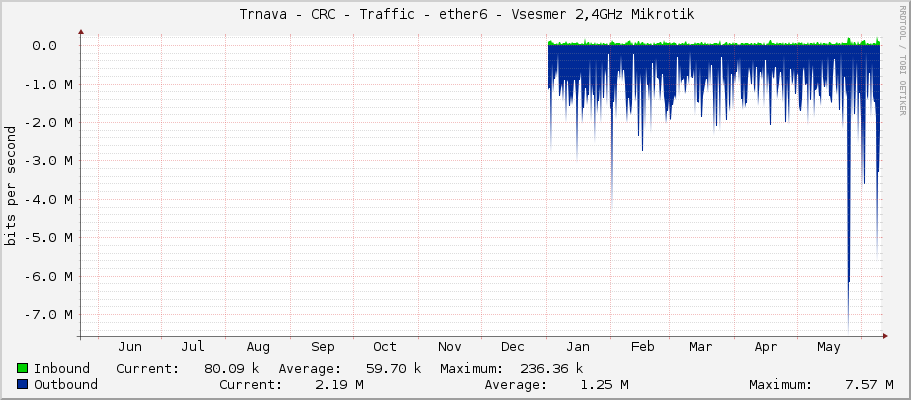     Trnava - CRC - Traffic - ether6 - Vsesmer 2,4GHz Mikrotik 