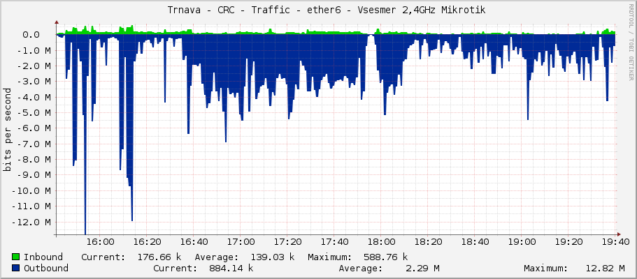     Trnava - CRC - Traffic - ether6 - Vsesmer 2,4GHz Mikrotik 