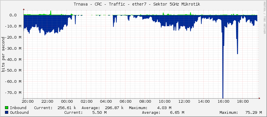     Trnava - CRC - Traffic - ether7 - Sektor 5GHz Mikrotik 