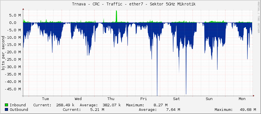     Trnava - CRC - Traffic - ether7 - Sektor 5GHz Mikrotik 