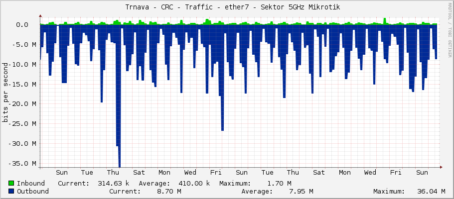     Trnava - CRC - Traffic - ether7 - Sektor 5GHz Mikrotik 