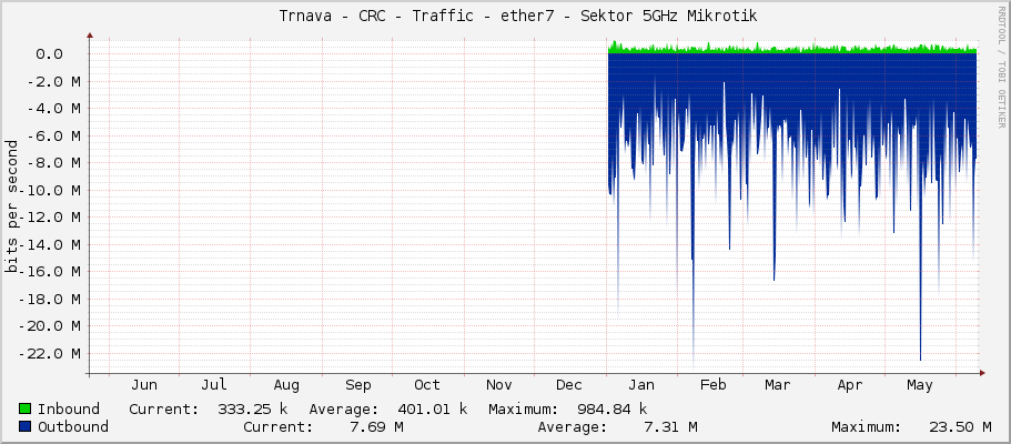     Trnava - CRC - Traffic - ether7 - Sektor 5GHz Mikrotik 