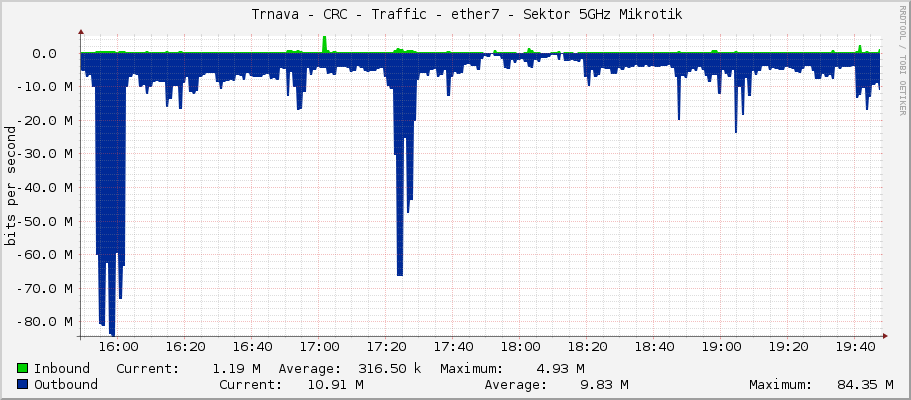     Trnava - CRC - Traffic - ether7 - Sektor 5GHz Mikrotik 