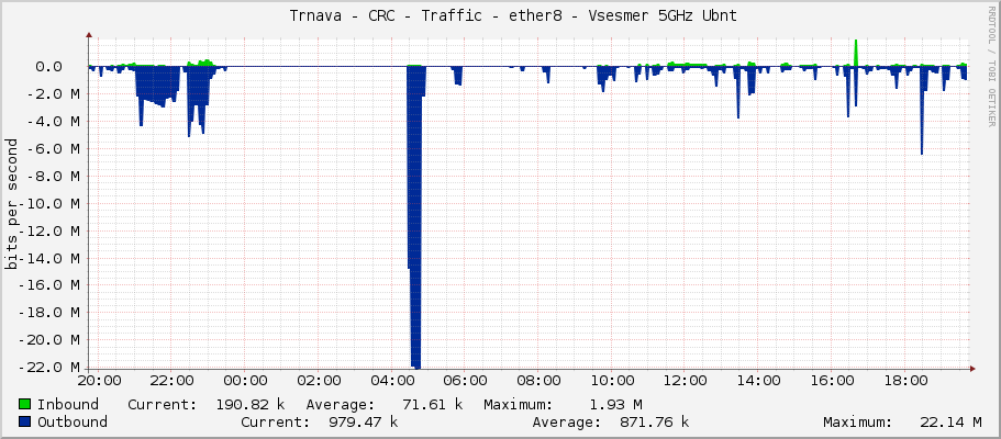     Trnava - CRC - Traffic - ether8 - Vsesmer 5GHz Ubnt 