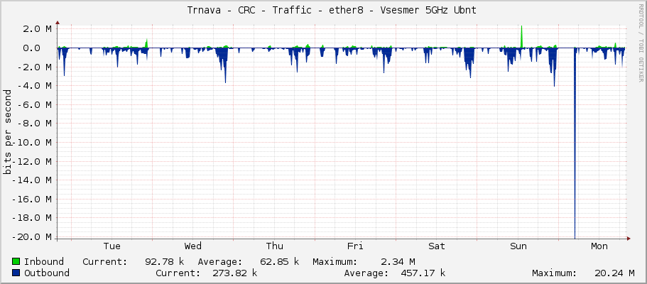     Trnava - CRC - Traffic - ether8 - Vsesmer 5GHz Ubnt 