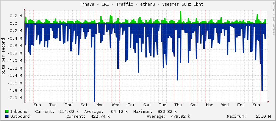     Trnava - CRC - Traffic - ether8 - Vsesmer 5GHz Ubnt 