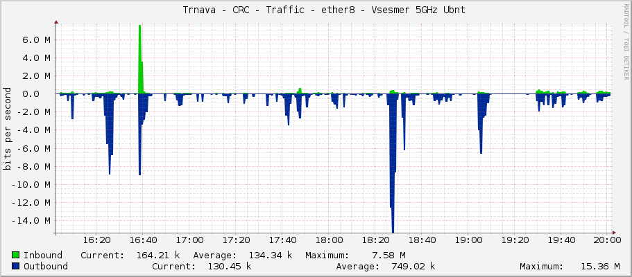     Trnava - CRC - Traffic - ether8 - Vsesmer 5GHz Ubnt 