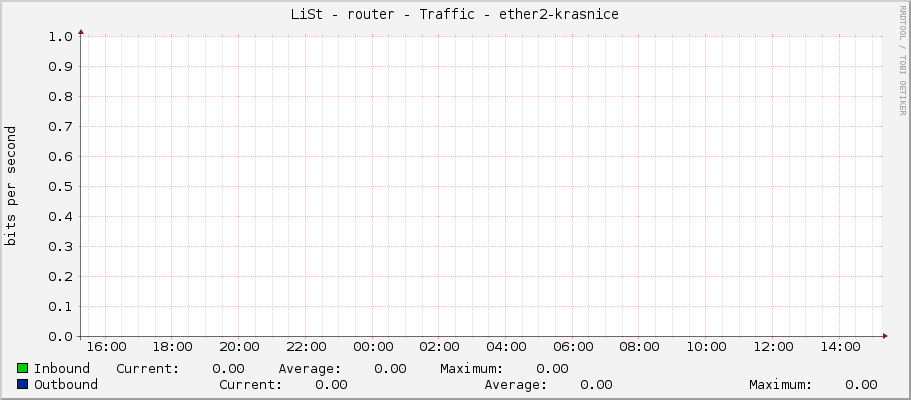 LiSt - router - Traffic - ether2