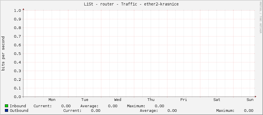 LiSt - router - Traffic - ether2