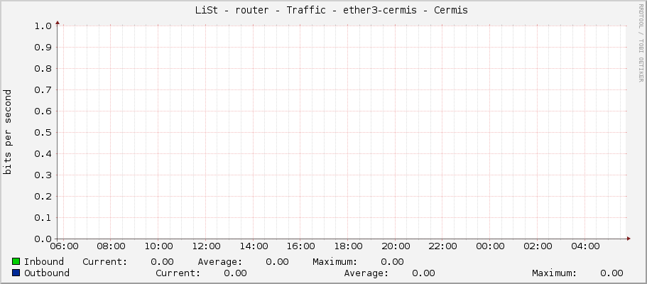     LiSt - router - Traffic - ether3 - |query_ifAlias| 