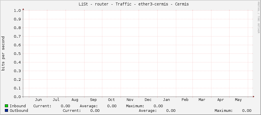     LiSt - router - Traffic - ether3 - |query_ifAlias| 