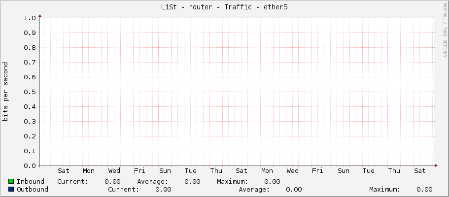 LiSt - router - Traffic - ether5