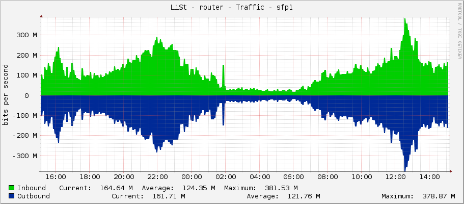LiSt - router - Traffic - sfp1