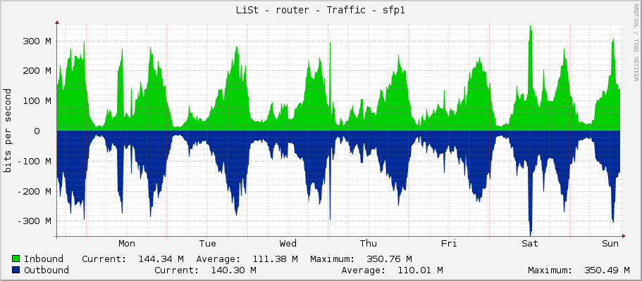 LiSt - router - Traffic - sfp1