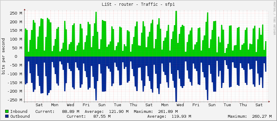 LiSt - router - Traffic - sfp1