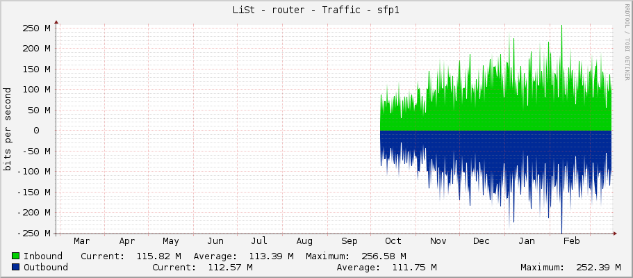 LiSt - router - Traffic - sfp1