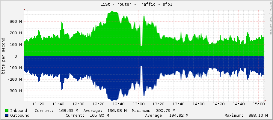 LiSt - router - Traffic - sfp1
